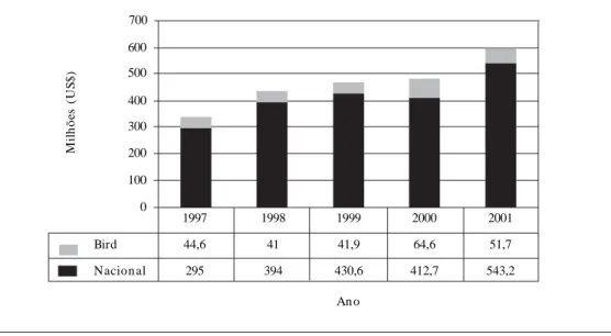 Gráfico 1.  Gastos do governo brasileiro e do Banco Mundial em DST e Aids (1997-2001).