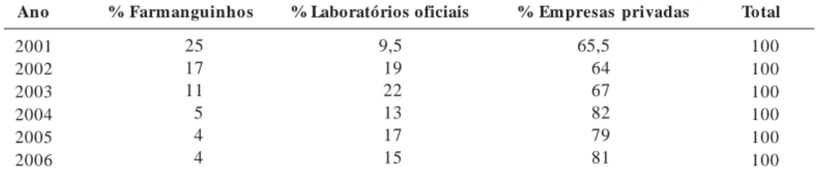 Tabela 2.  Participação (%) de Farmanguinhos, dos laboratórios oficiais e das empresas privadas nos gastos com medicamentos do PN-DST/Aids (2001- 2006).