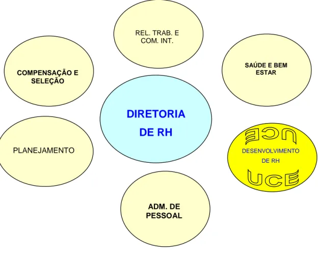 Figura 3 – Estrutura organizacional de RH  Fonte: Embratel (2004f). 