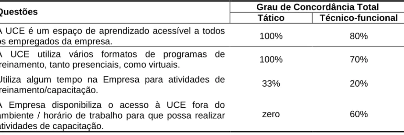 Tabela 11 – Ações de disponibilidade da UCE. 