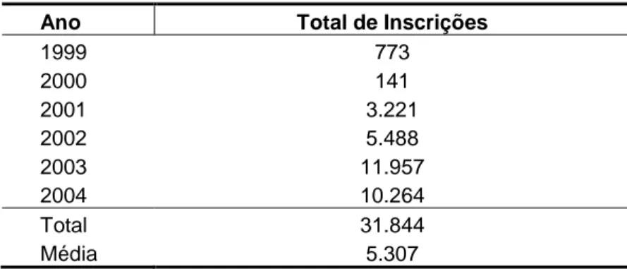 Tabela 13 – Demonstrativo das inscrições de e-learning                               Fonte: Embratel (2004e)