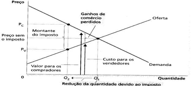 Gráfico 1 - Peso morto 