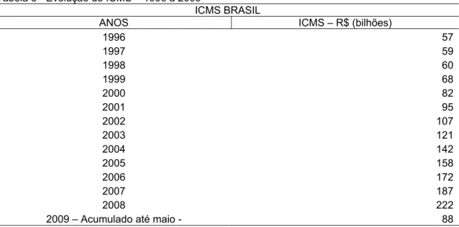 Tabela 3 - Evolução do ICMS – 1996 a 2009 