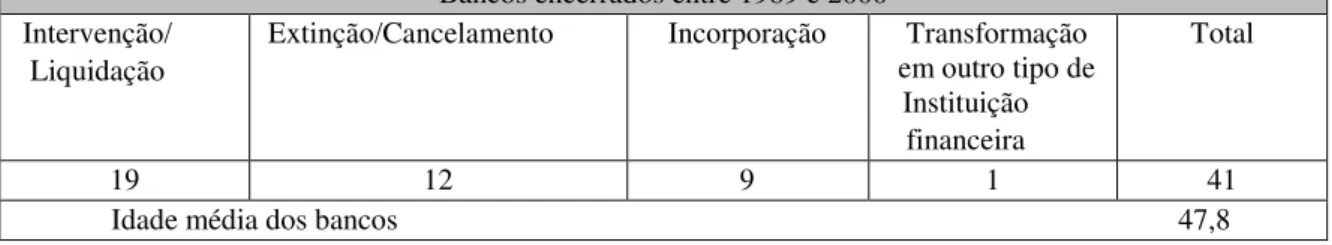Tabela 2-Bancos encerrados entre 1989/2000 