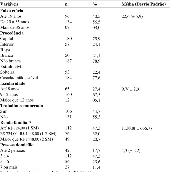 Tabela 1  ̶  Distribuição das puérperas segundo os dados sociodemográficos. Fortaleza, Jul/Out, 2014