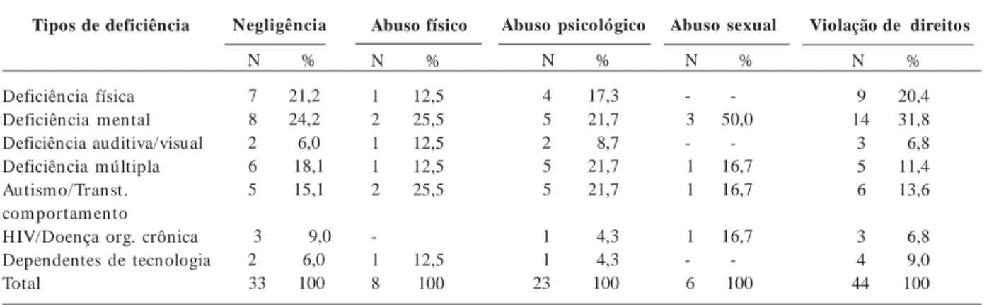 Tabela 3.      Distribuição dos fatores de risco por locais pesquisados.Tabela 2.  Distribuição de tipos de violência por tipos de deficiência.