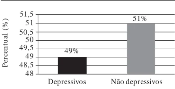 Figura 2.      Idosos com depressão: homens x mulheres. Figura 4.  Idade média dos idosos avaliados.