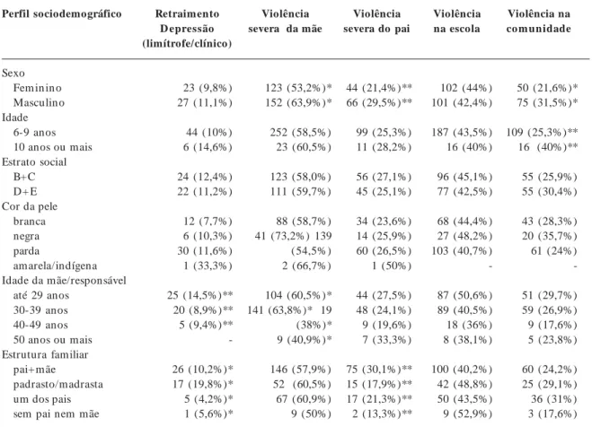 Tabela 1.  Características sociodemográficas das crianças escolares segundo o comportamento limítrofe/clínico de