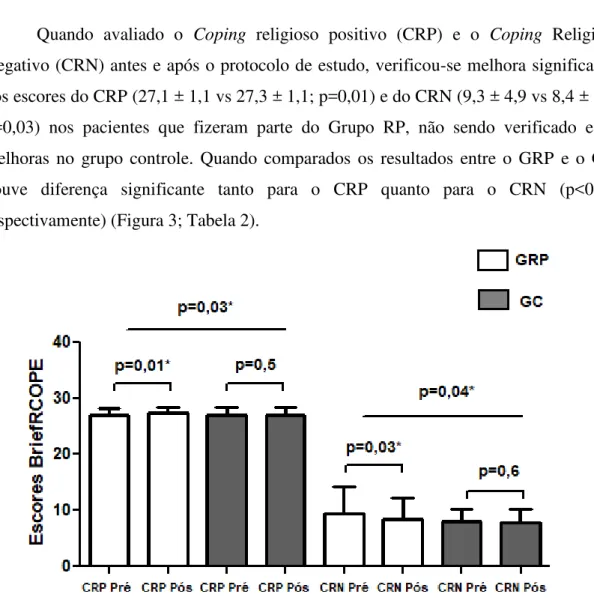 Figura  3:  Comparação  do  Coping  Religioso  Positivo (CRP)  e  Negativo  (CRP) nos  momentos  pré e pós nos grupos GRP e GC