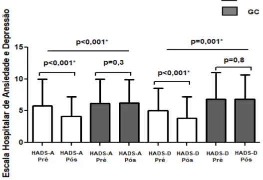 Figura 7: Comparação dos níveis de ansiedade e depressão nos momentos pré e pós nos grupos  GRP e GC