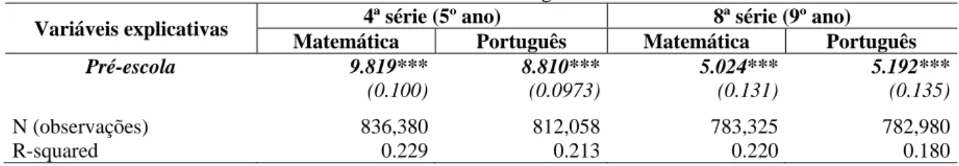 Tabela 4 – Efeito da Pré-escola nas notas de Matemática e Português dos alunos da 4ª e 8ª série  Variáveis explicativas  4ª série (5º ano)  8ª série (9º ano) 