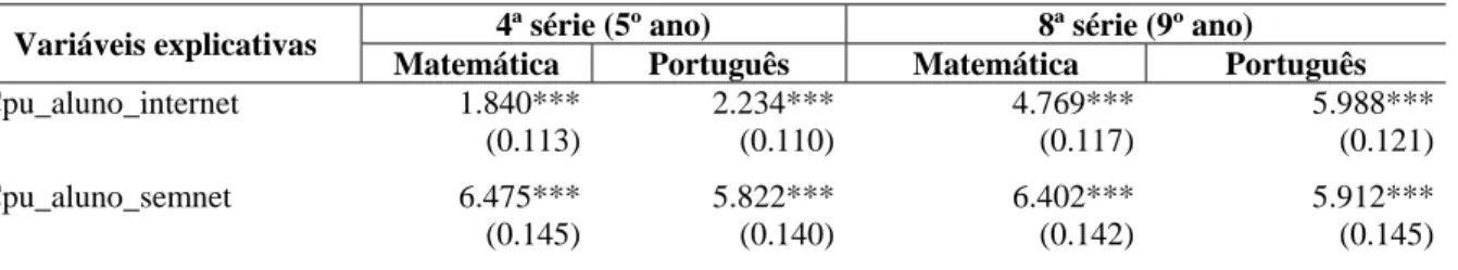 Tabela 5 – Efeito das características dos alunos e dos pais sobre as notas de Matemática e Português dos alunos  da 4ª e 8ª séries 