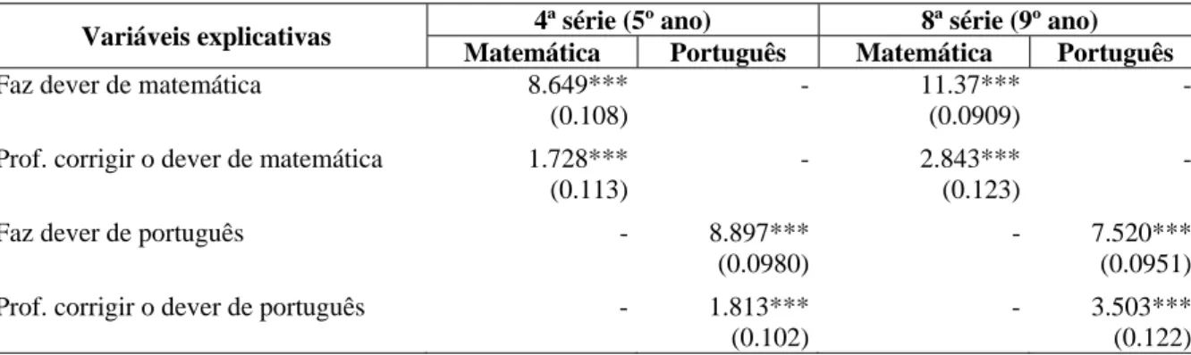 Tabela 7 – Efeitos do aluno fazer e do professor corrigir o dever de matemática e português sobre o desempenho  escolar dos alunos da 4ª e 8ª série 