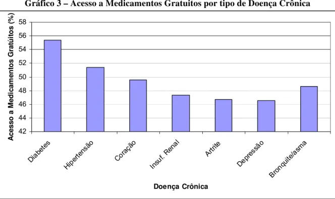Gráfico 3 – Acesso a Medicamentos Gratuitos por tipo de Doença Crônica 