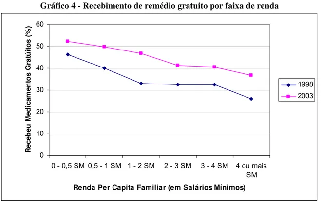 Gráfico 4 - Recebimento de remédio gratuito por faixa de renda 
