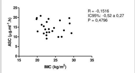 Gráfico 2  –  Valores encontrados, por voluntário, para  ASC 0-túltimo  entre os grupos obesos T0 versus obesos  T2