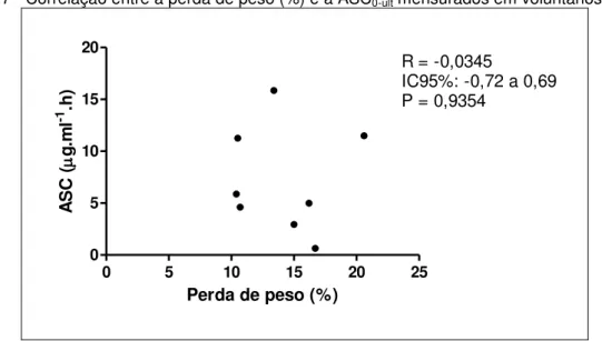Gráfico 7 - Correlação entre a perda de peso (%) e a ASC 0-ult  mensurados em voluntários obesos T0.