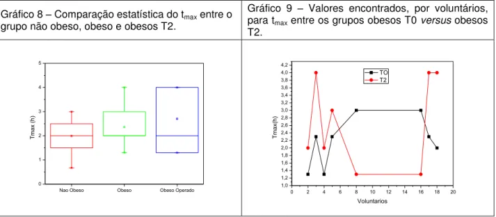 Gráfico 8  –  Comparação estatística do t max  entre o  grupo não obeso, obeso e obesos T2