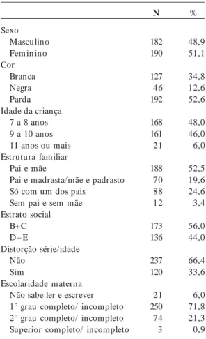 Tabela 1.  Perfil das crianças e famílias da rede pública de ensino de São Gonçalo, RJ.