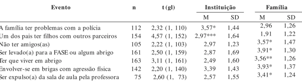 Tabela 3.  Médias (desvios-padrão) do impacto dos eventos estressores em crianças/adolescentes por contexto de