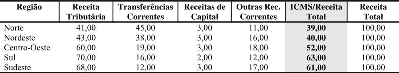 Tabela 1 - Arrecadação dos Estados, conforme a Região e Categorias Econômicas, Participação Relativa do  ICMS sobre a Receita Total (%) - Período: 2005