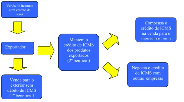 Figura 1: Fluxograma dos Benefícios da Exportação Desonerada  Fonte: Elaboração própria