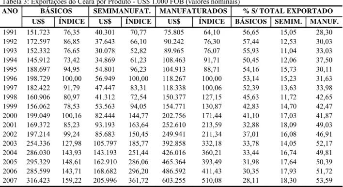 Tabela 3: Exportações do Ceará por Produto - US$ 1.000 FOB (valores nominais) 