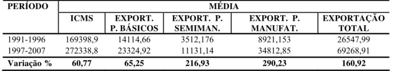 Tabela 4 - Variação Real da Média Mensal do ICMS e das Exportações  MÉDIA PERÍODO  ICMS EXPORT