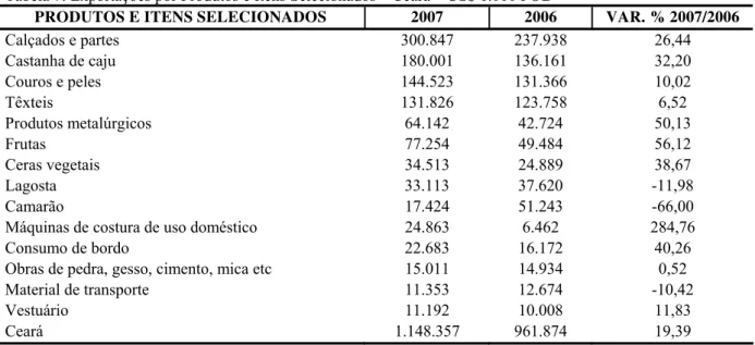 Tabela 7: Exportações por Produtos e Itens Selecionados – Ceará – US$ 1.000 FOB  