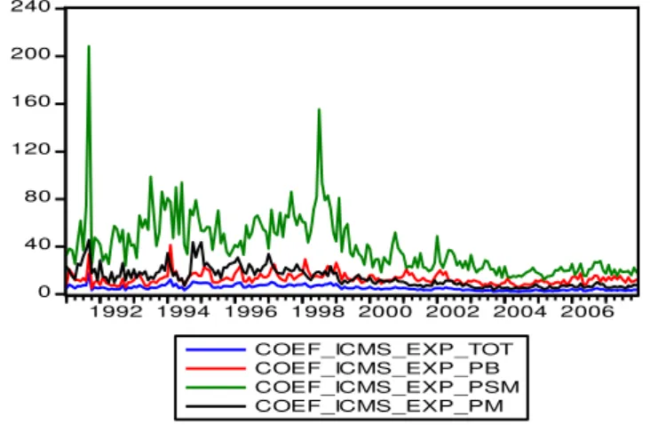Gráfico 2: Taxa ICMS sobre Exportações - 1991-2007 (R$ 1.0000 preços constantes de dez/2007)  Fonte: MDIC/SECEX, 2009