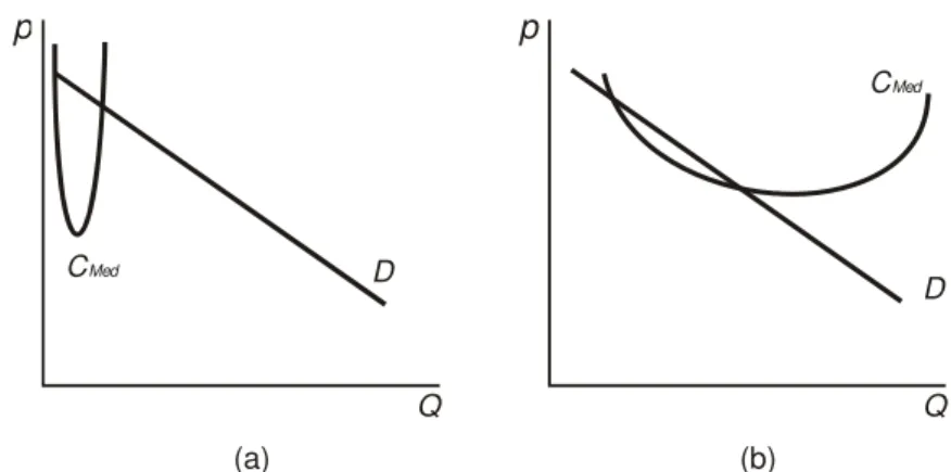 Gráfico 2 (a) e (b) – Estrutura de custos de uma firma típica em um mercado em concorrência perfeita  e em um monopólio natural, respectivamente