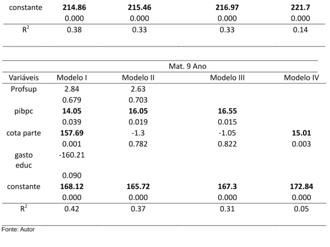 TABELA 04: Resultados para os anos de 2011  Port.   5   Ano  