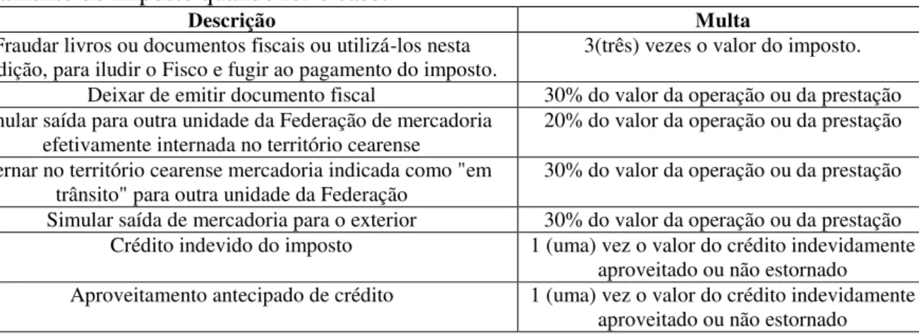 Tabela 1  – Alguns tipos de infrações fiscais relacionadas à auditoria fiscal, sem prejuízo do  pagamento do imposto quando for o caso