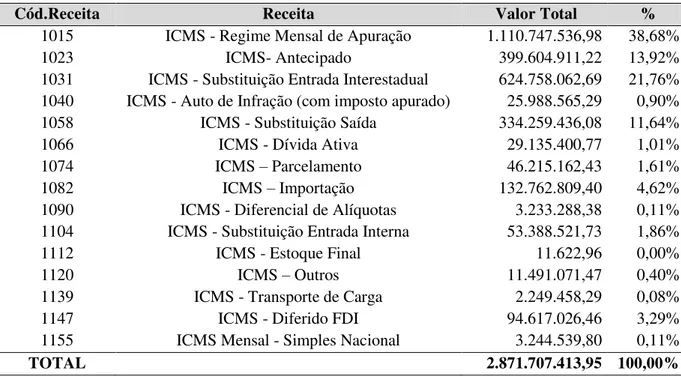 Tabela 6 - Composição da arrecadação espontânea do ICMS para o ano de 2011 do Regime  Normal de Recolhimento para os Contribuintes dos segmentos Industria, Varejo, Atacado e  Outros (exceto: Comunicação, Energia Elétrica e Combustível) 