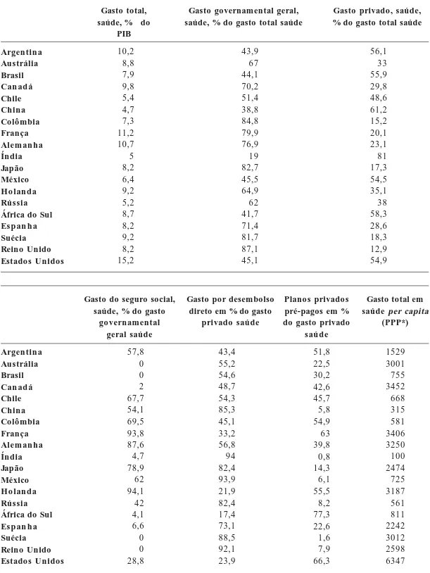 Tabela 1.  Financiamento do setor saúde, países selecionados, sistema de contas nacionais, 2005.