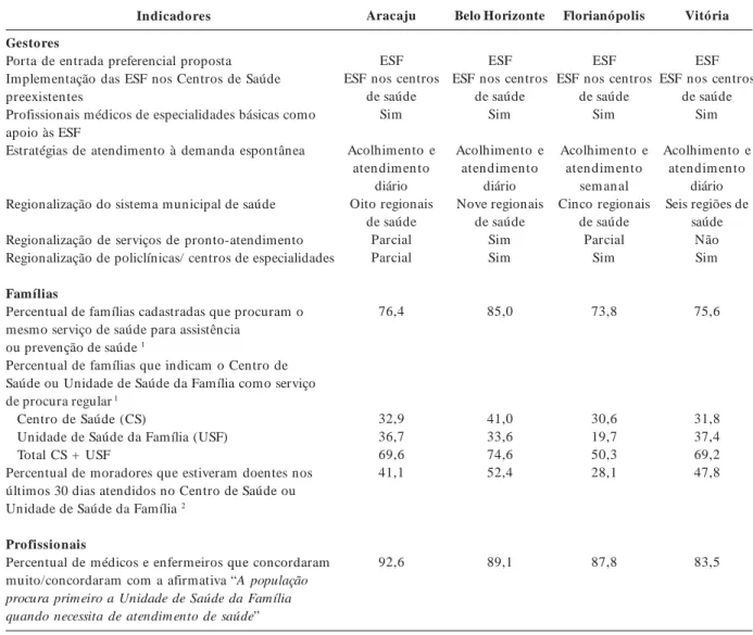 Tabela 3.      Posição da Estratégia Saúde da Família na rede assistencial, segundo gestores profissionais e usuários, quatro grandes centros urbanos, 2008.