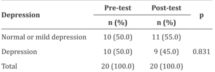 Table 2 -  Distribution of cases of depression in the  pre- and post-test of the elderly attending the Senior  Dance