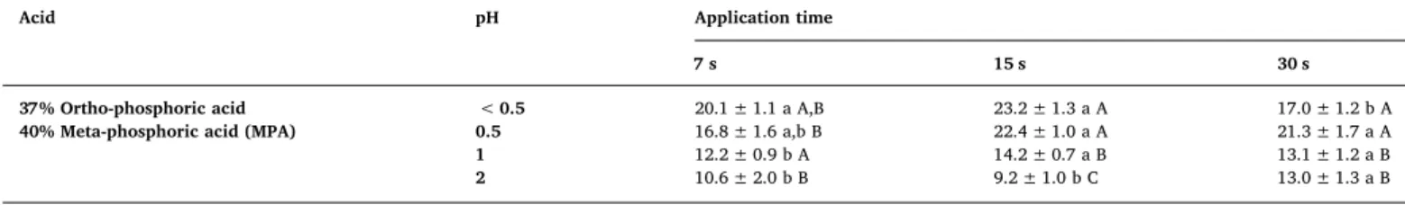 Table 3). The increase in application time resulted in statistically sig- sig-niﬁcant higher μ TBS values only for MPA with pH 0.5 (15 and 30 s) and 2 (30 s) (p < 0.001; Table 3)