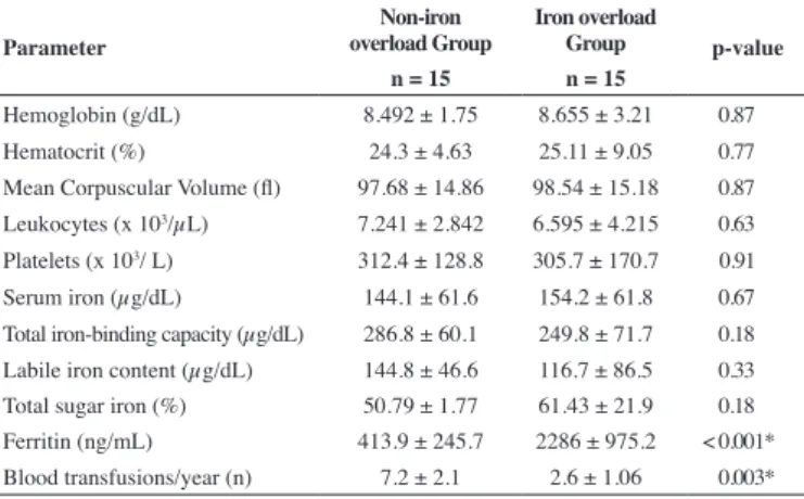 Table 1 - Iron proile and hematological parameters Parameter Non-iron  overload Group Iron  overload  Group p-value n = 15 n = 15 Hemoglobin (g/dL) 8.492 ± 1.75 8.655 ± 3.21 0.87 Hematocrit (%) 24.3 ± 4.63 25.11 ± 9.05 0.77