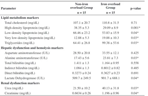 Table 2 - Evaluation of biochemical parameters Parameter Non-iron  overload Group Iron overload Group p-value n = 15 n = 15