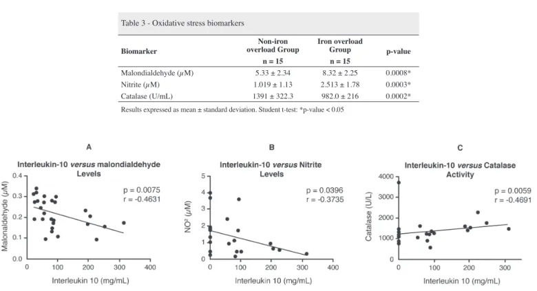 Figure 5 - Correlation between the IL-10 levels and MDA (A) and nitrite (B) levels and catalase activity (C) (n = 30) Pearson correlation test; *p-value < 0.05