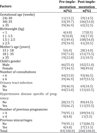 Table 1 - Pregnancy characteristics of newborn  infants admitted to the Neonatal Intensive Care Unit  in the pre- and post-implementation periods of the 