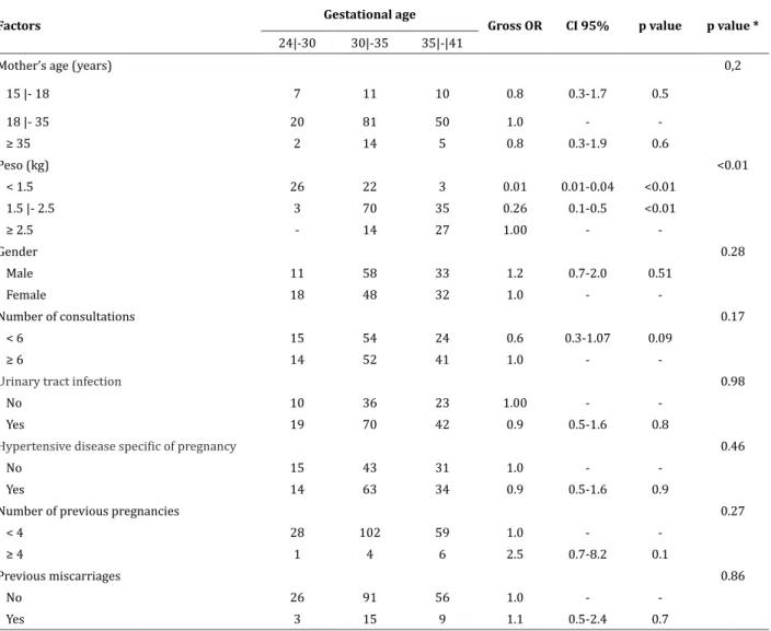 Table 2 presents results of the univariate  analysis of gestational age due to the factors studied  before and after the implementation of “Stork Mother  Network”