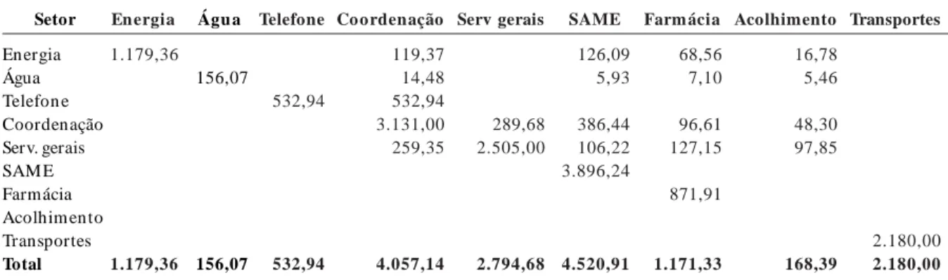 Tabela 2.     Gastos mensais gerais com os Centros de Custos de Apoio na UBASF Terezinha Parente em setembro de 2004