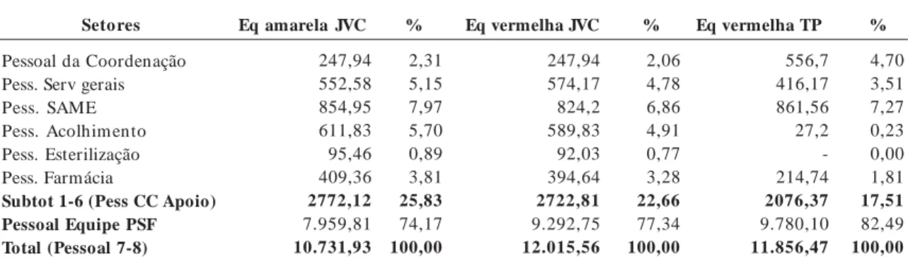 Tabela 4 .....     Comparativo dos gastos com pessoal na equipe vermelha da UBASF JVC e na equipe vermelha da UBASF