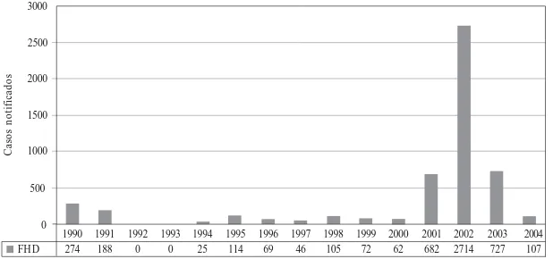 Gráfico 2.  Número de casos notificados de febre hemorrágica da dengue. Brasil, 1990-2004.