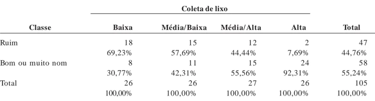 Tabela 3.      Coleta de lixo e índices de implantação do PNCD nos 105 municípios prioritários selecionados.