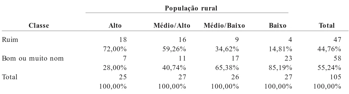 Tabela 5.      População rural e índices de implantação do PNCD nos 105 municípios prioritários selecionados.