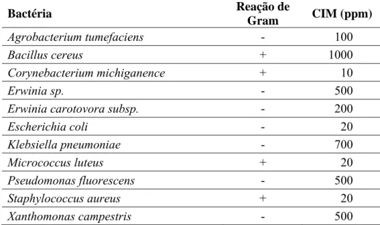 Tabela 1: Concentração Inibitória Mínima (CIM) de quitosana contra bactérias (RABEA et  al., 2003)