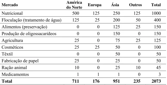 Tabela 3: Uso estimado de quitosana no ano 2000, em toneladas (KURITA, 2006). 